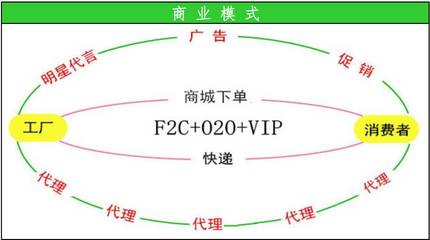 顛覆傳統(tǒng)銷售的新模式 O2O+F2C+VIP，你看懂了嗎？