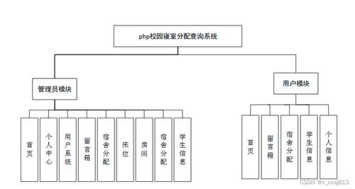 PHP校園寢室分配查詢(xún)系統(tǒng)設(shè)計(jì)與數(shù)據(jù)處理方案