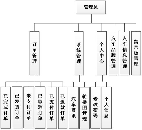 基于SSM與Vue的二手車(chē)交易網(wǎng)站設(shè)計(jì)與實(shí)現(xiàn)
